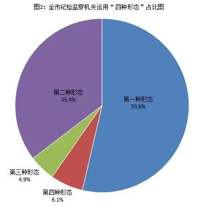 [紀檢動態]2021年上半年青島市紀檢監察機關監督檢查、審查調查情況 （圖2）.png